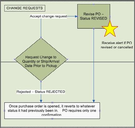 Flowchart of purchase order change request process. The flowchart helps the user better understand the process flow within the Web PO system. To view entire chart, see Web PO System Flowchart in the Before You Begin section of the User Guide.